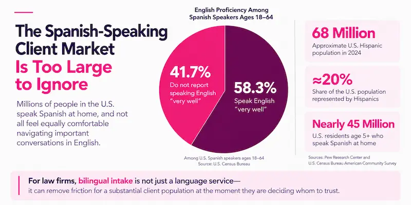 Pie chart showing that 58.3% of U.S. Spanish speakers ages 18–64 report speaking English very well, alongside figures showing nearly 45 million U.S. residents speak Spanish at home and the U.S. Hispanic population reached about 68 million in 2024.