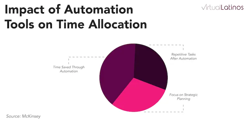 automation tools: 40% time saved, 30% repetitive tasks
