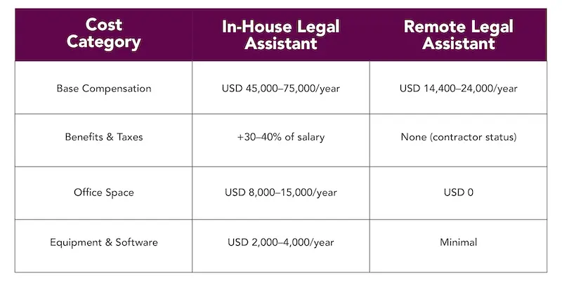 Cost comparison chart showing savings from remote legal assistants.