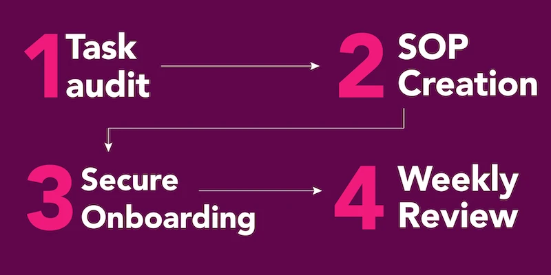 Four-step system for lawyers to delegate tasks and reclaim time