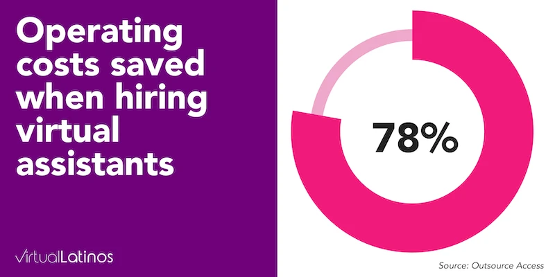 cost savings with virtual assistants