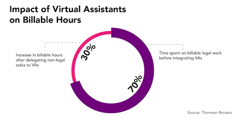 billable hours after hiring virtual legal assistants