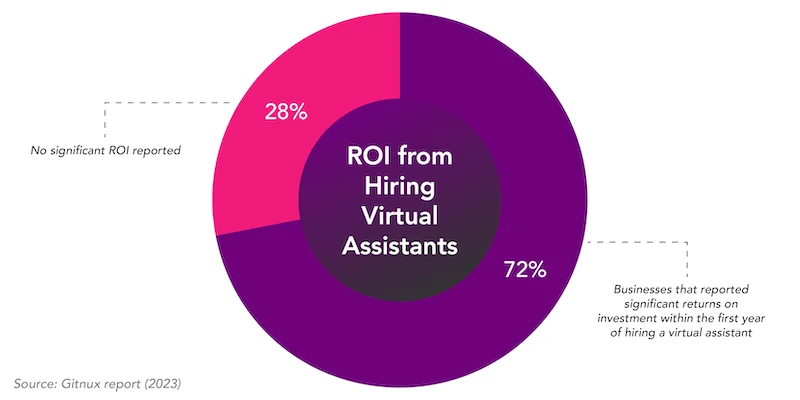 ROI within the first year of hiring a virtual assistant
