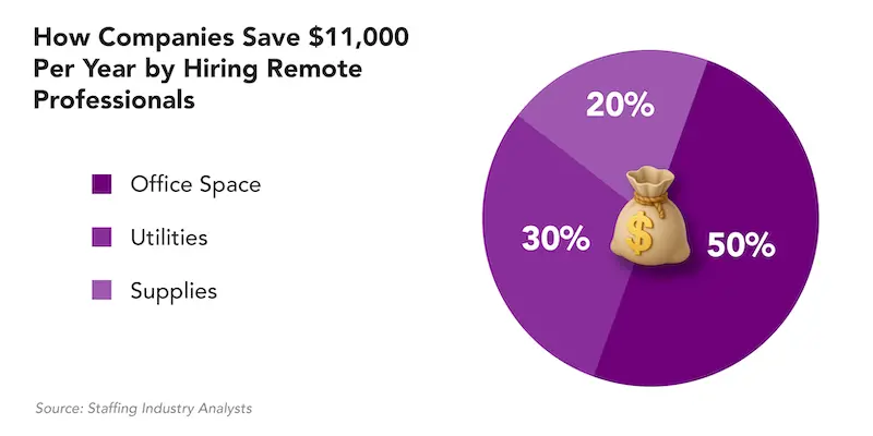 hiring remote professionals saves companies