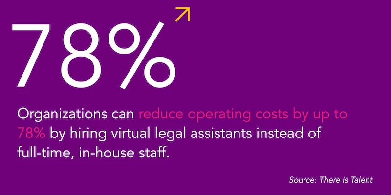 Cost reduction when hiring virtual legal assistants
