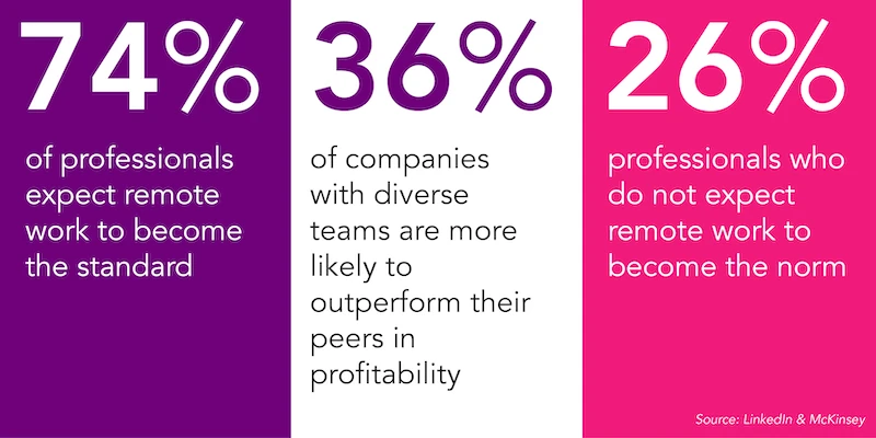 74% expect remote work to become standard