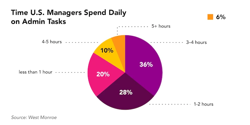 exectutives spend 3-4 hours per day on administrative tasks