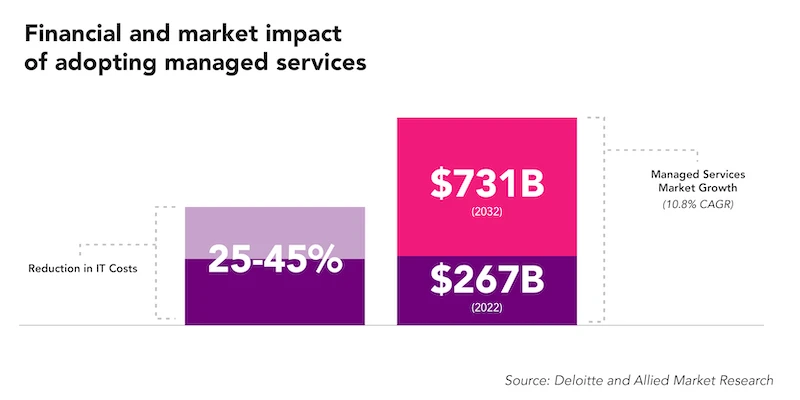 IT cost reduction, reinvestment benefits, and global market growth