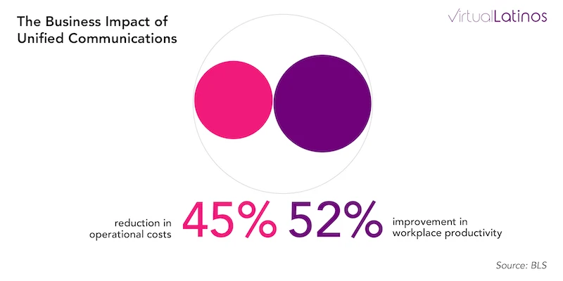 Unified Communications improves productivity