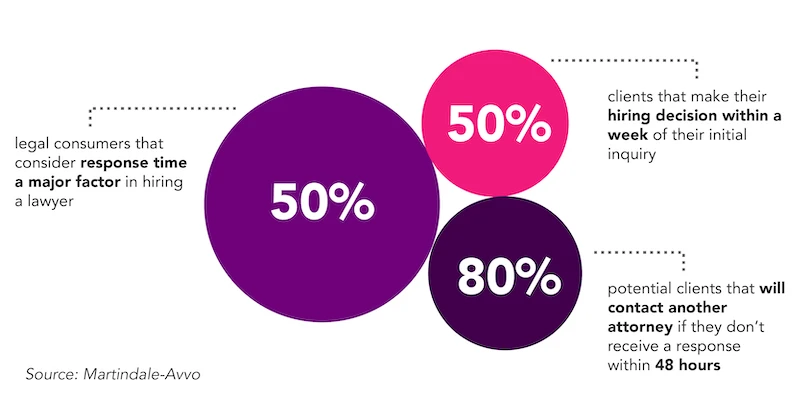 Impact of response time on law firm client communication