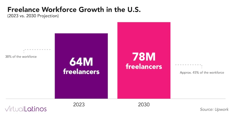 The freelance workforce in the U.S. 