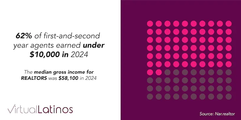 median realtor gross income