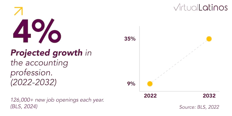 growth in the accounting profession