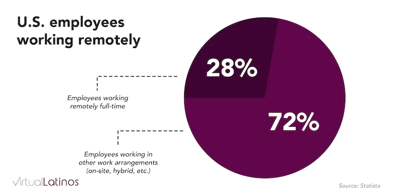 working remotely full time