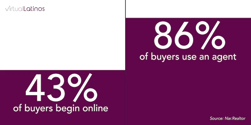 43% of buyers begin online and 86% use a real estate agent