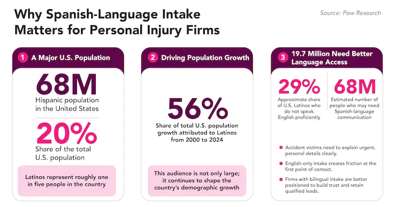 Infographic illustrating why Spanish-language intake is essential for personal injury law firms, highlighting that the U.S. has 68 million Latinos (20% of the population), Latinos accounted for 56% of U.S. population growth from 2000–2024, and approximately 19.7 million people have limited English proficiency, creating a strong business case for bilingual legal intake.