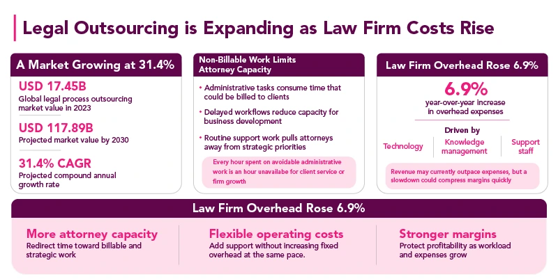 Infographic highlighting a 6.9% year-over-year increase in law firm overhead expenses, driven by technology, knowledge management, and support staff costs, with a warning about the impact on profit margins.