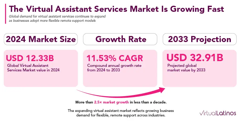 Infographic showing the global Virtual Assistant Services Market growing from USD 12.33 billion in 2024 to a projected USD 32.91 billion by 2033, representing an 11.53% compound annual growth rate.