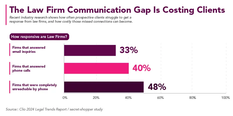 Chart showing that 33% of law firms answered email inquiries, 40% answered phone calls, and 48% were unreachable by phone, alongside estimates of 195 million missed calls and $109 billion in potential lost revenue annually.