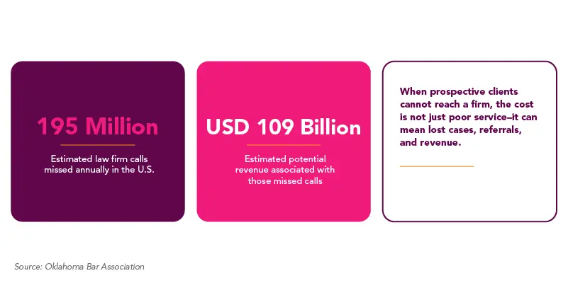 When prospective clients cannot reach a firm, the cost is not just poor service—it can mean lost cases, referrals, and revenue.