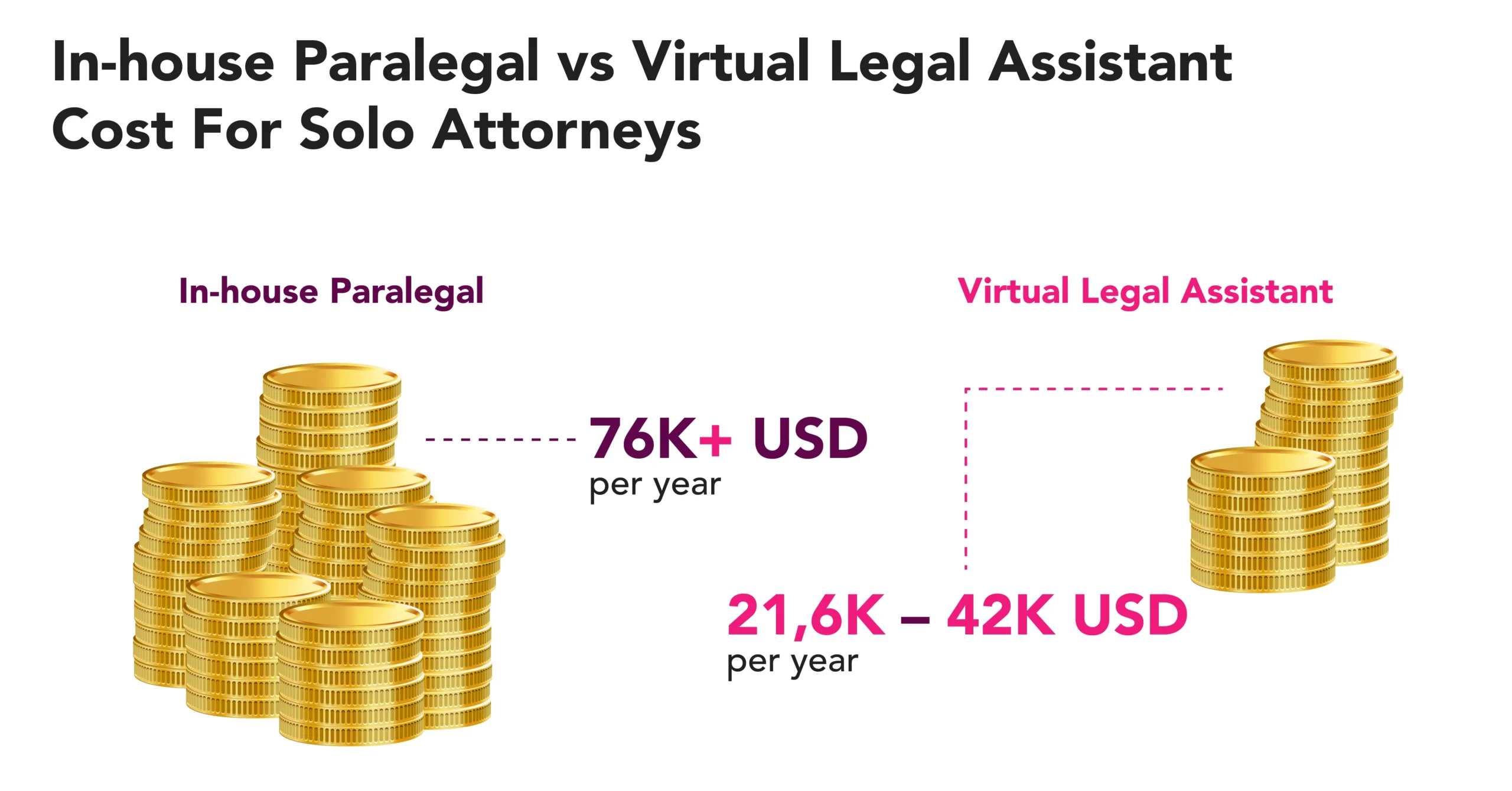 In-house paralegal vs virtual legal assistant cost comparison for solo attorneys