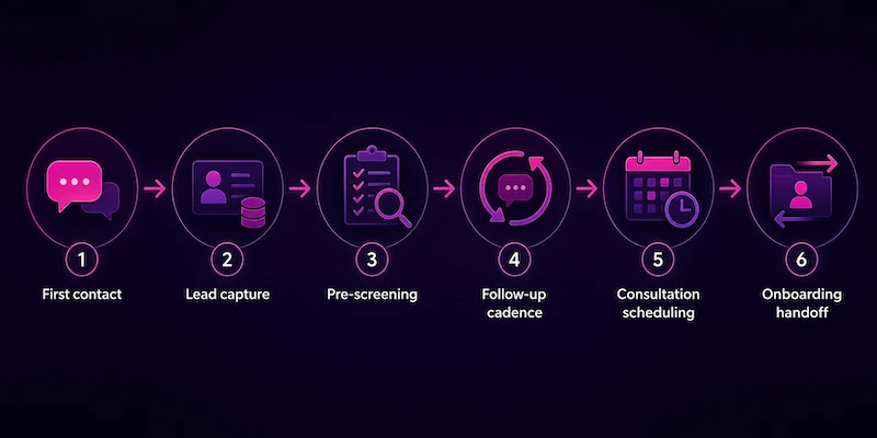 Horizontal infographic illustrating a six-step legal client intake workflow: first contact, lead capture, pre-screening, follow-up, consultation scheduling, and onboarding handoff, using connected icons in a clean, modern legal-tech design.