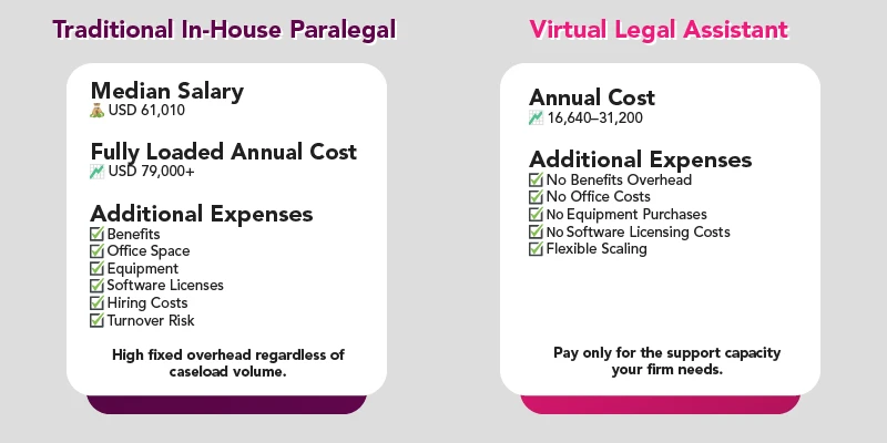 Infographic comparing the cost of an in-house paralegal versus a virtual legal assistant, highlighting annual savings, billable-hour recovery, overhead reduction, and long-term profitability gains for law firms.
