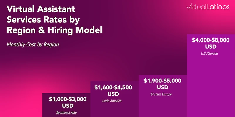 Comparison chart showing virtual assistant services rates by region and hiring model, including monthly cost ranges and differences between hourly and long-term pricing structures.