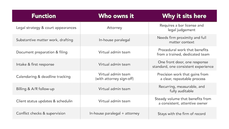 A Sample Operating Model