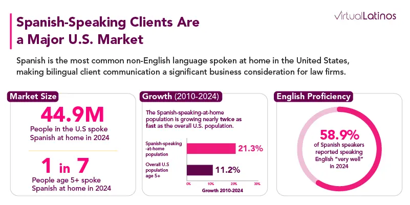 Chart showing that 44.9 million U.S. residents spoke Spanish at home in 2024, equal to 1 in 7 people age 5+, with the Spanish-speaking population growing 21.3% since 2010 versus 11.2% for the overall age-5+ population.