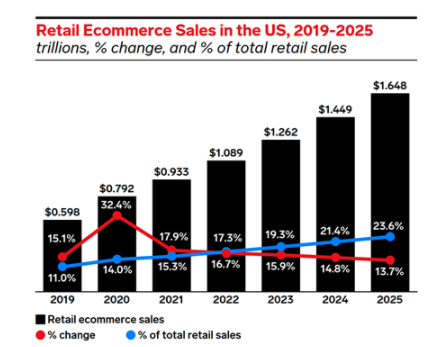 retail ecommerce sales in the us, 2019-2025