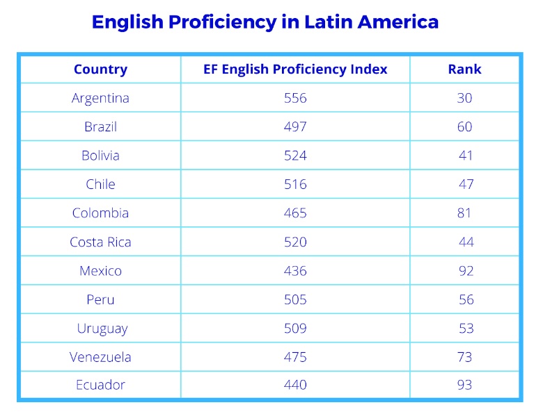 English Proficiency in Latin America
