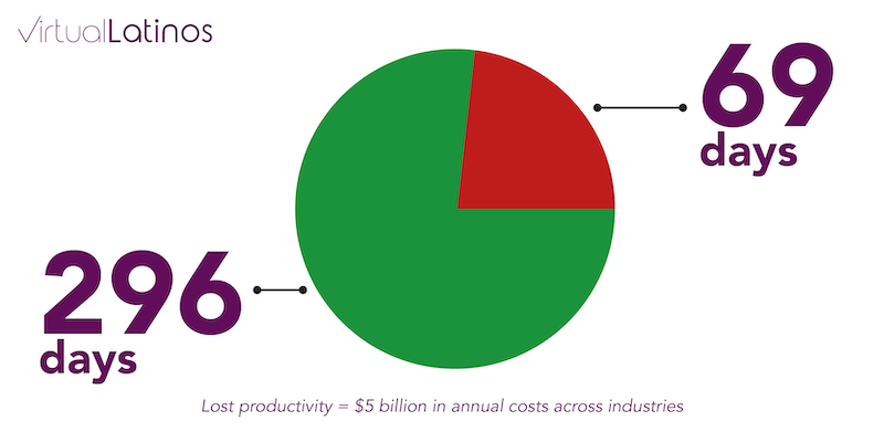 days of lost productivity per employee
