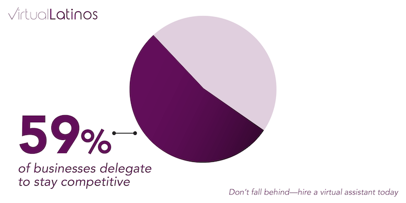 59% of small businesses outsource tasks to improve efficiency