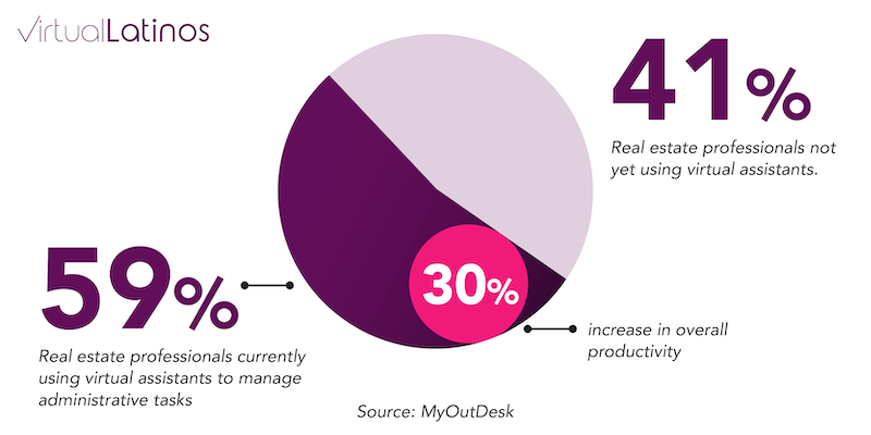 Pie chart showing 59% of real estate professionals using virtual assistants and the resulting 30% increase in productivity