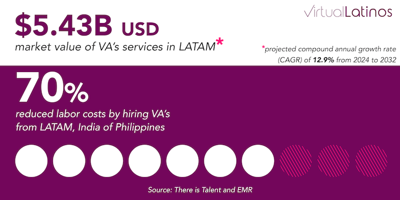 cost savings from hiring virtual assistants in Latin America