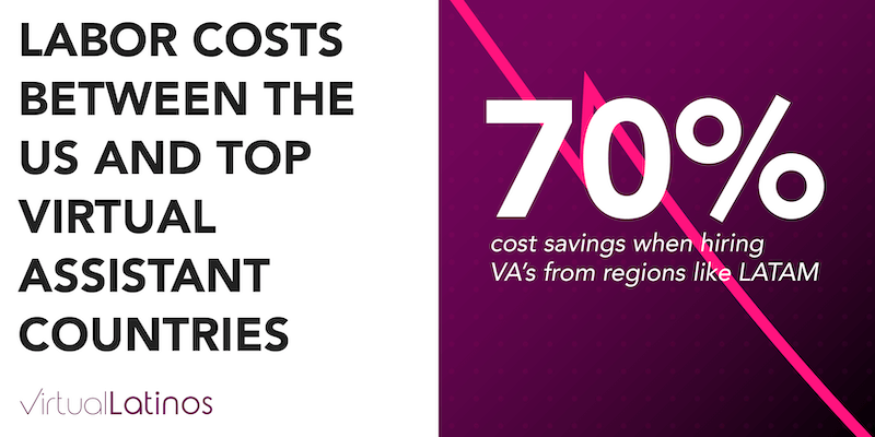 cost savings when hiring virtual assistants from regions like Latin America