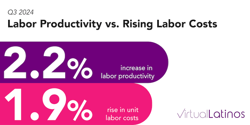 The increase in productivity is slightly outpaced by the rising labor costs