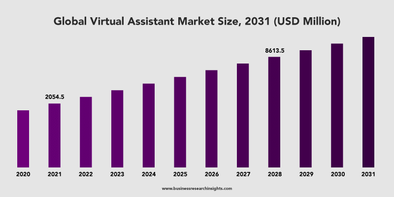 Virtual assistants in the global market