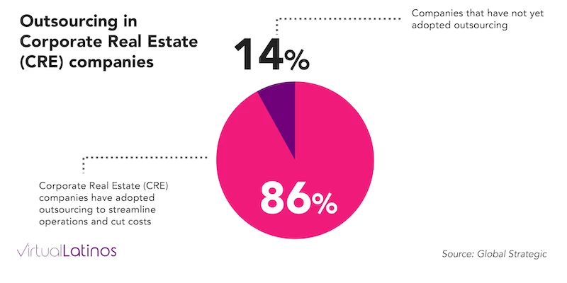 Corporate Real Estate (CRE) companies use outsourcing to optimize operations