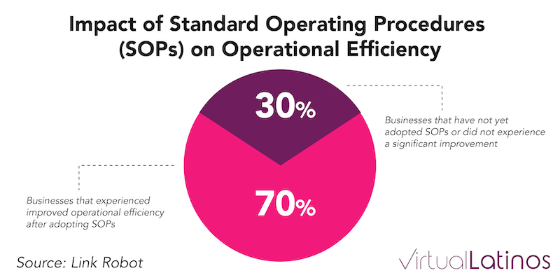 Standard Operating Procedures (SOPs) on operational efficiency