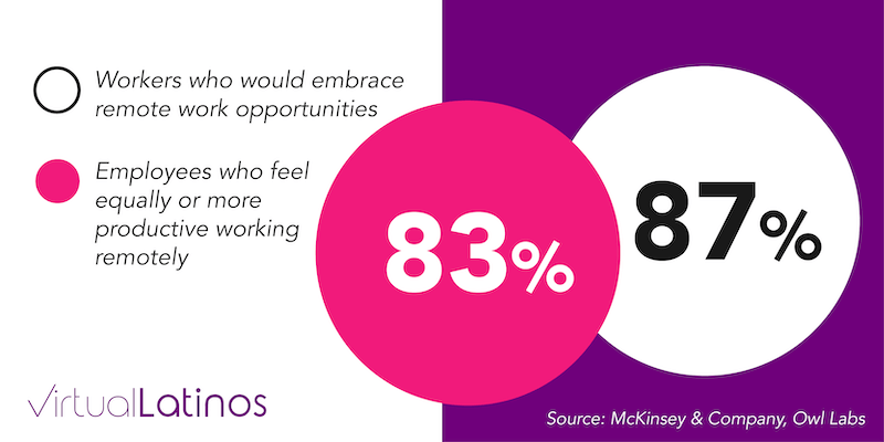 87% of workers embracing remote work