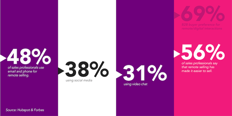 B2B Buyers adapt to remote selling