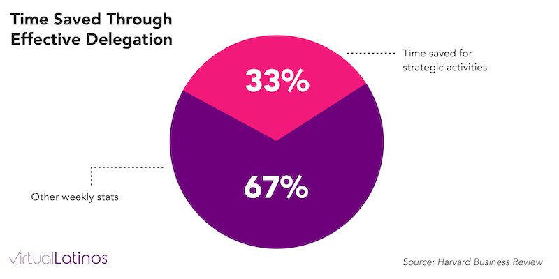 Time Saved Through Effective Delegation