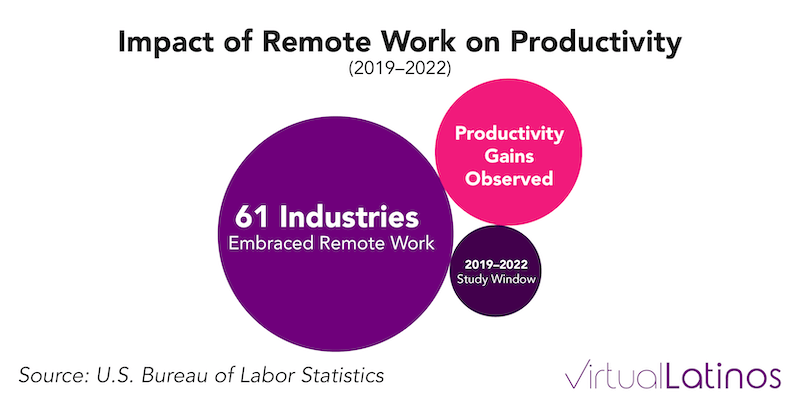 remote work adoption across industries