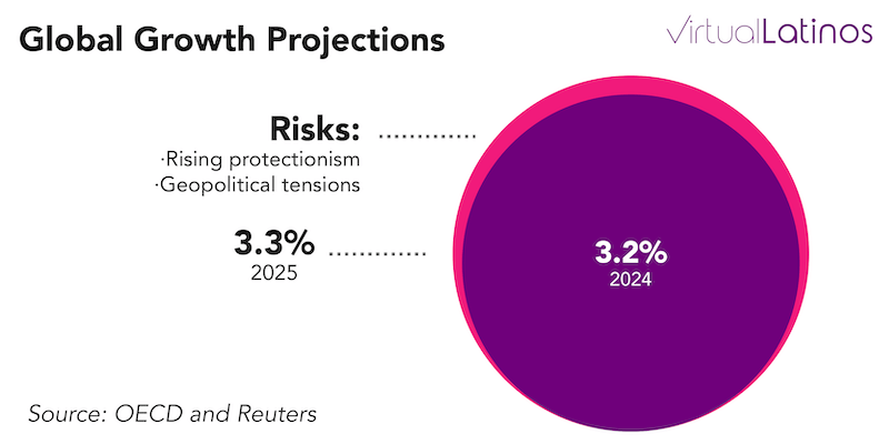 global growth projections and outsourcing
