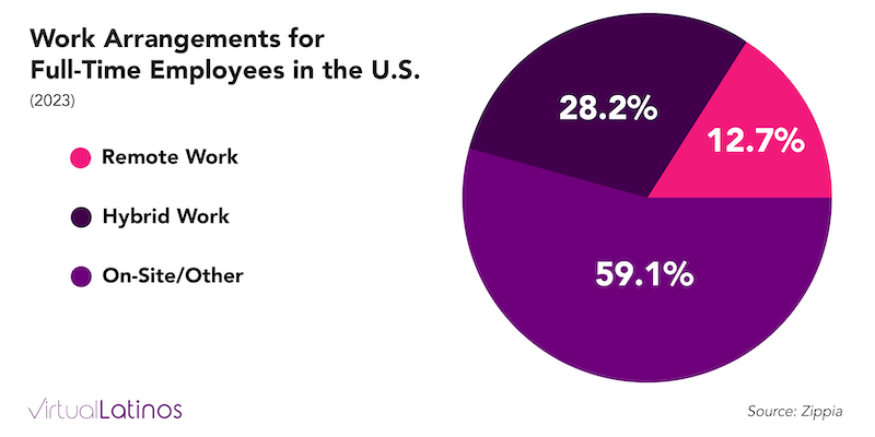 Work Arrangements for Full-Time Employees