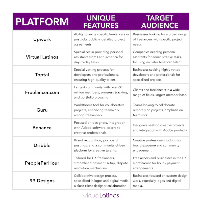 Virtual Latinos vs. Fiverr alternatives