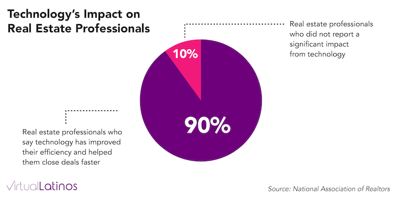 Technology enhances efficiency in real estate market